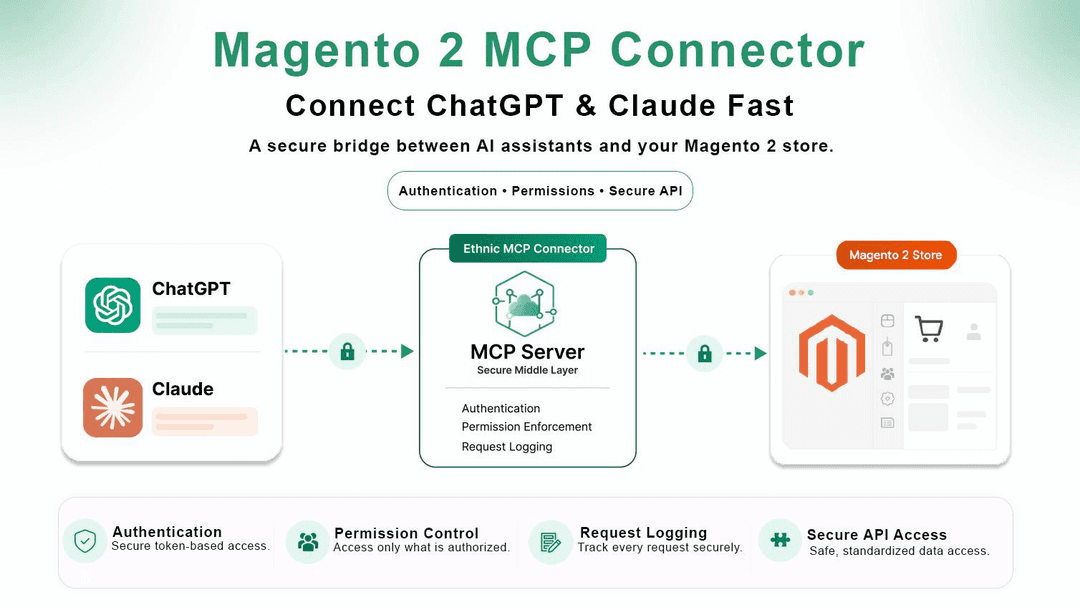 Magento 2 MCP Connector: Connect ChatGPT & Claude Fast 