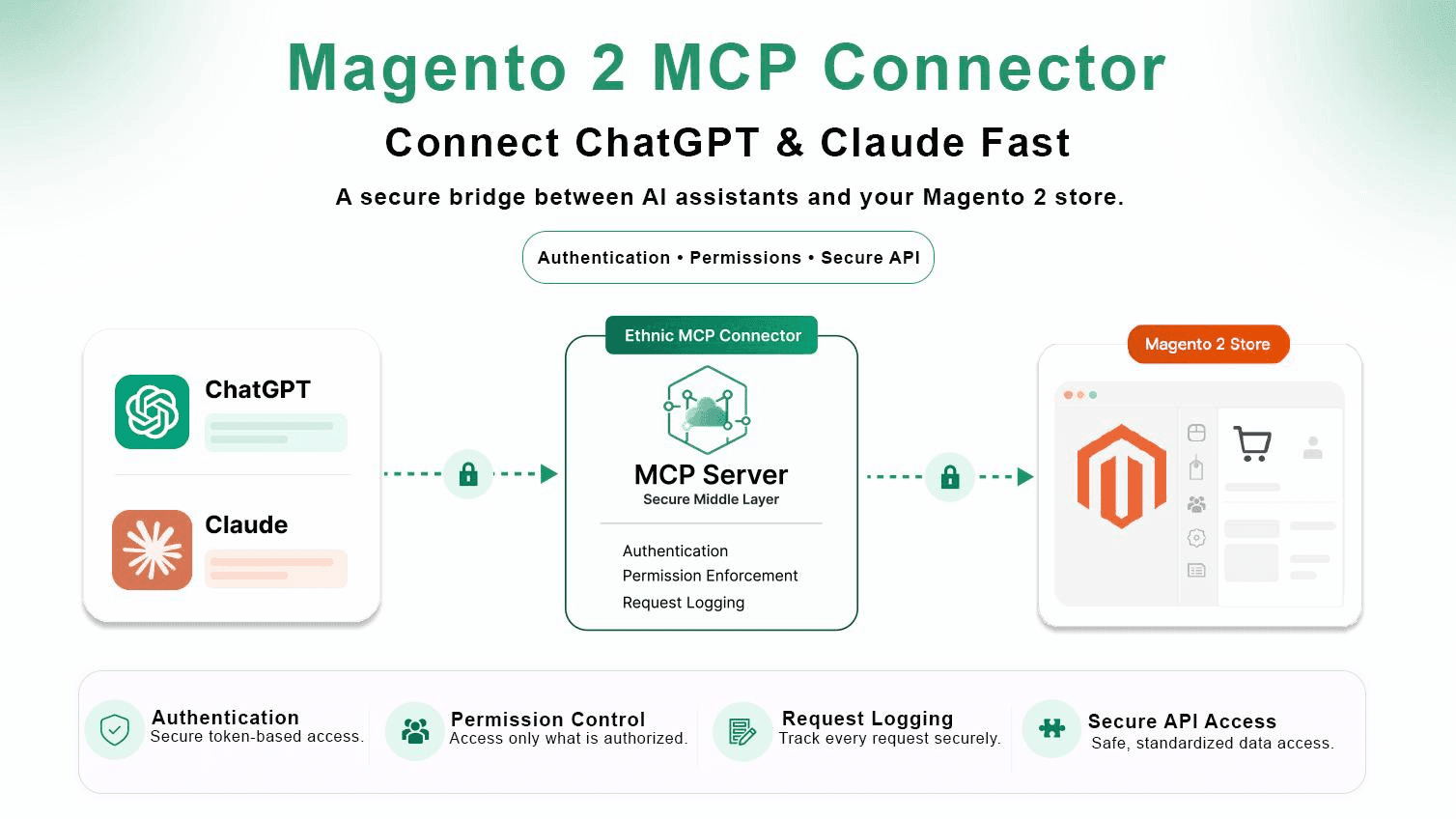 Magento 2 MCP Connector: Connect ChatGPT & Claude Fast
